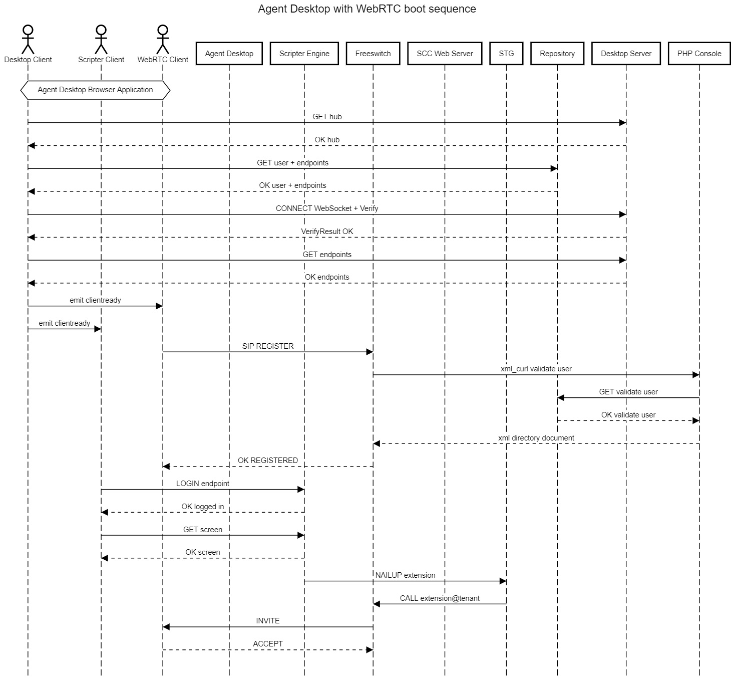 boot sequence